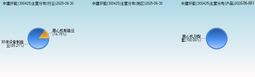 中建环能(300425)主营分布图 中建环能(300425)主营分布图