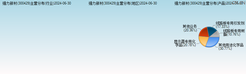 强力新材(300429)主营分布图 强力新材(300429)主营分布图