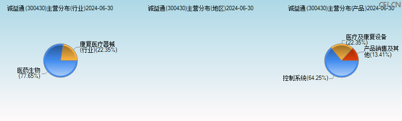 诚益通(300430)主营分布图 诚益通(300430)主营分布图