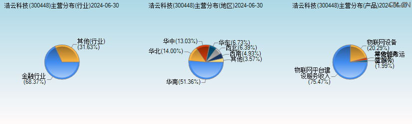 浩云科技(300448)主营分布图 浩云科技(300448)主营分布图