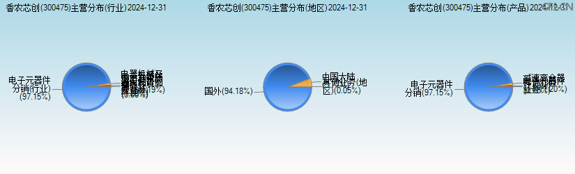 香农芯创(300475)主营分布图 香农芯创(300475)主营分布图