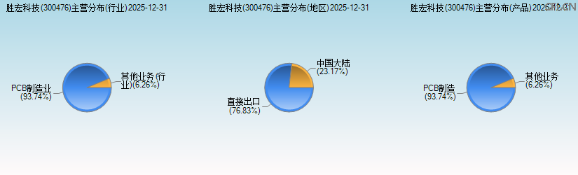 胜宏科技(300476)主营分布图 胜宏科技(300476)主营分布图