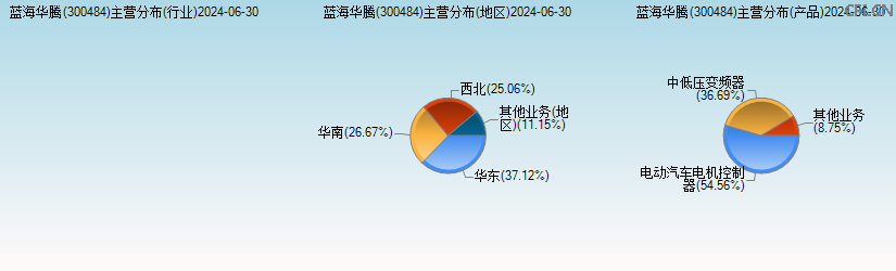 蓝海华腾(300484)主营分布图 蓝海华腾(300484)主营分布图