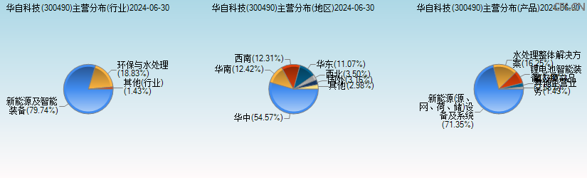 华自科技(300490)主营分布图 华自科技(300490)主营分布图