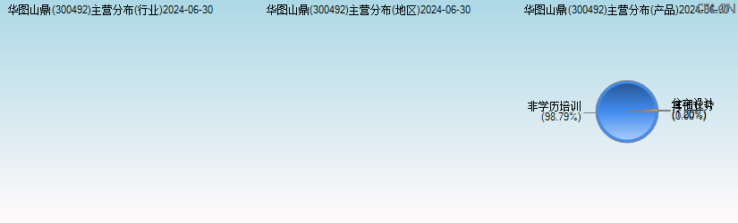 华图山鼎(300492)主营分布图 华图山鼎(300492)主营分布图