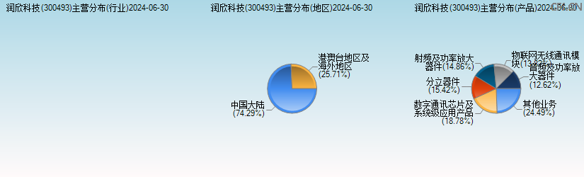 润欣科技(300493)主营分布图 润欣科技(300493)主营分布图