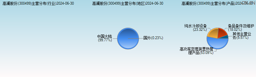 高澜股份(300499)主营分布图 高澜股份(300499)主营分布图