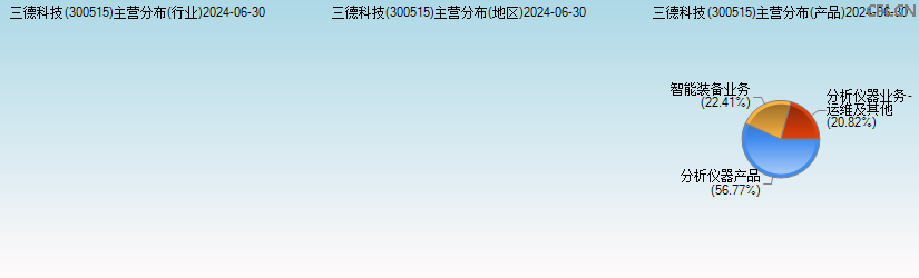 三德科技(300515)主营分布图 三德科技(300515)主营分布图