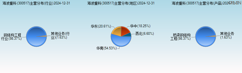 海波重科(300517)主营分布图 海波重科(300517)主营分布图