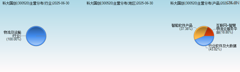 科大国创(300520)主营分布图 科大国创(300520)主营分布图