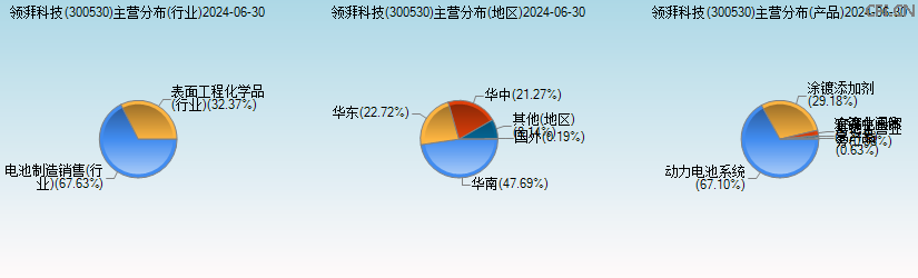 领湃科技(300530)主营分布图 领湃科技(300530)主营分布图
