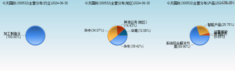 今天国际(300532)主营分布图 今天国际(300532)主营分布图