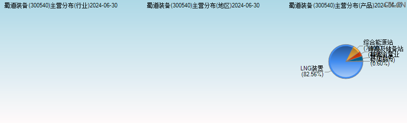 蜀道装备(300540)主营分布图 蜀道装备(300540)主营分布图