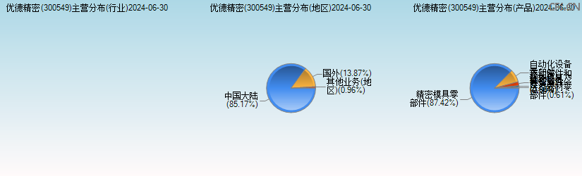 优德精密(300549)主营分布图 优德精密(300549)主营分布图