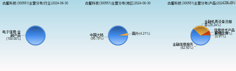 古鳌科技(300551)主营分布图 古鳌科技(300551)主营分布图