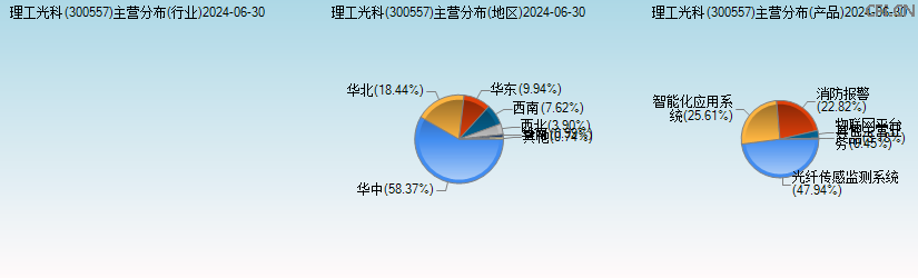 理工光科(300557)主营分布图 理工光科(300557)主营分布图