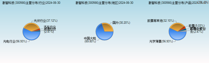 激智科技(300566)主营分布图 激智科技(300566)主营分布图
