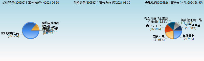 华凯易佰(300592)主营分布图 华凯易佰(300592)主营分布图