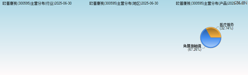欧普康视(300595)主营分布图 欧普康视(300595)主营分布图