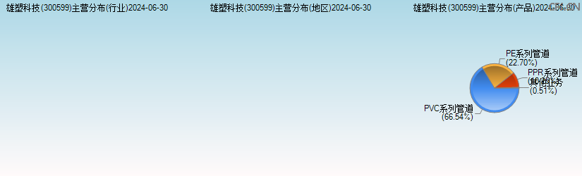 雄塑科技(300599)主营分布图 雄塑科技(300599)主营分布图