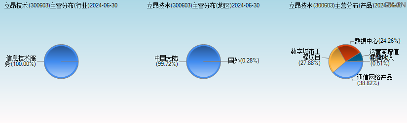 立昂技术(300603)主营分布图 立昂技术(300603)主营分布图