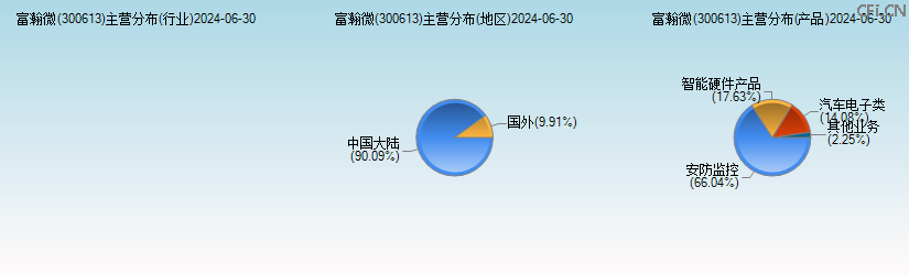 富瀚微(300613)主营分布图 富瀚微(300613)主营分布图