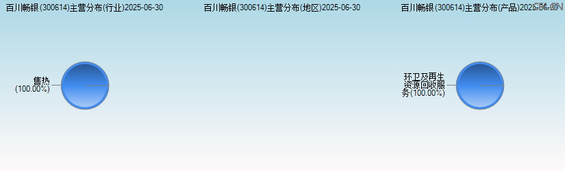 百川畅银(300614)主营分布图 百川畅银(300614)主营分布图