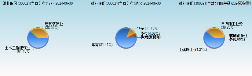 维业股份(300621)主营分布图 维业股份(300621)主营分布图