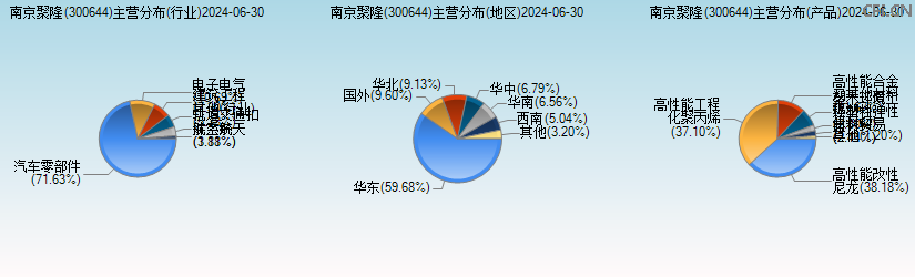 南京聚隆(300644)主营分布图 南京聚隆(300644)主营分布图