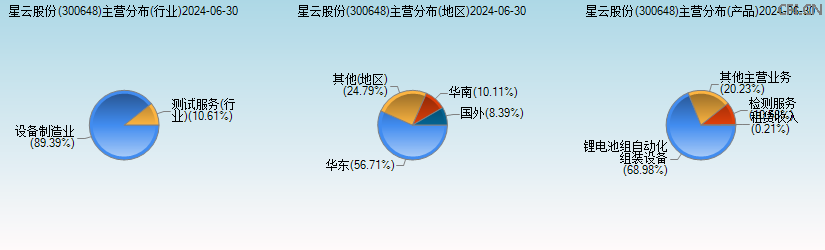 星云股份(300648)主营分布图 星云股份(300648)主营分布图