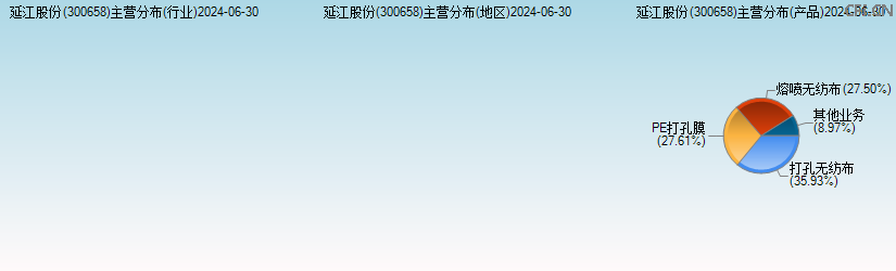 延江股份(300658)主营分布图 延江股份(300658)主营分布图