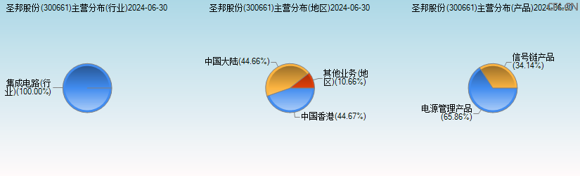 圣邦股份(300661)主营分布图 圣邦股份(300661)主营分布图