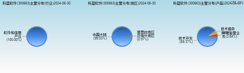科蓝软件(300663)主营分布图 科蓝软件(300663)主营分布图