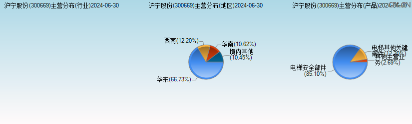 沪宁股份(300669)主营分布图 沪宁股份(300669)主营分布图