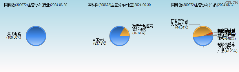 国科微(300672)主营分布图 国科微(300672)主营分布图