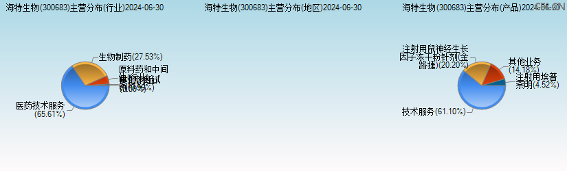 海特生物(300683)主营分布图 海特生物(300683)主营分布图