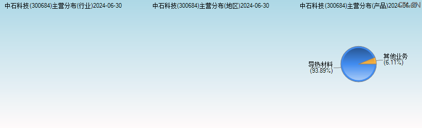 中石科技(300684)主营分布图 中石科技(300684)主营分布图