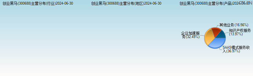创业黑马(300688)主营分布图 创业黑马(300688)主营分布图