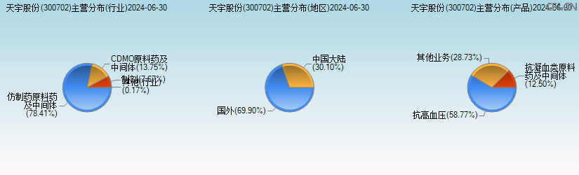 天宇股份(300702)主营分布图 天宇股份(300702)主营分布图