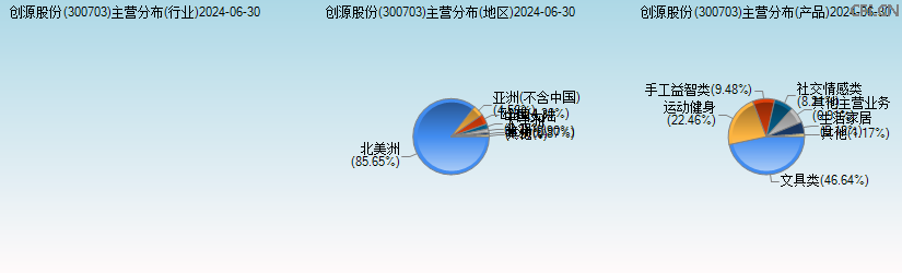 创源股份(300703)主营分布图 创源股份(300703)主营分布图
