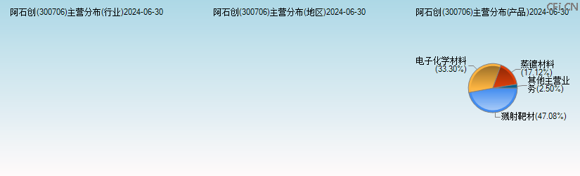 阿石创(300706)主营分布图 阿石创(300706)主营分布图