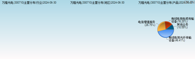 万隆光电(300710)主营分布图 万隆光电(300710)主营分布图