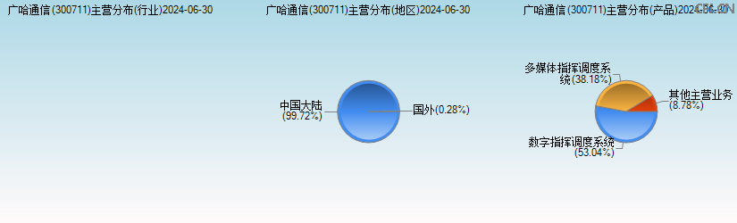 广哈通信(300711)主营分布图 广哈通信(300711)主营分布图