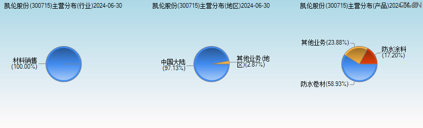 凯伦股份(300715)主营分布图 凯伦股份(300715)主营分布图
