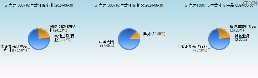 ST泉为(300716)主营分布图 ST泉为(300716)主营分布图
