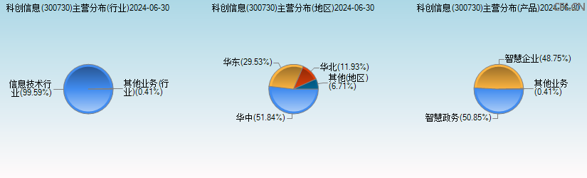 科创信息(300730)主营分布图 科创信息(300730)主营分布图