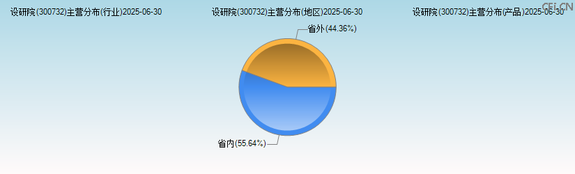 设研院(300732)主营分布图 设研院(300732)主营分布图