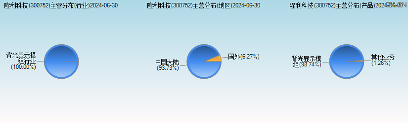 隆利科技(300752)主营分布图 隆利科技(300752)主营分布图