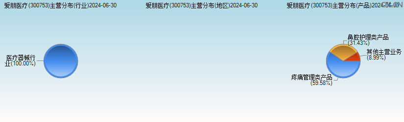 爱朋医疗(300753)主营分布图 爱朋医疗(300753)主营分布图