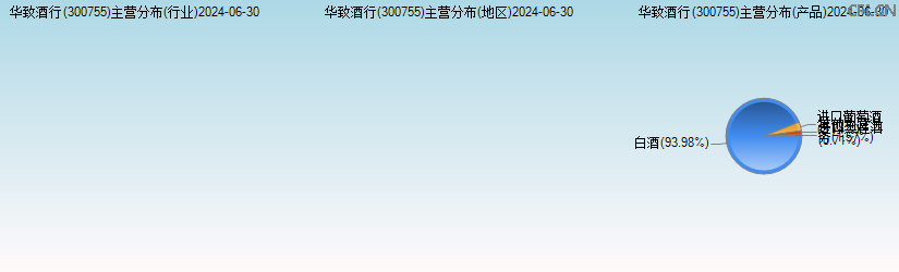 华致酒行(300755)主营分布图 华致酒行(300755)主营分布图